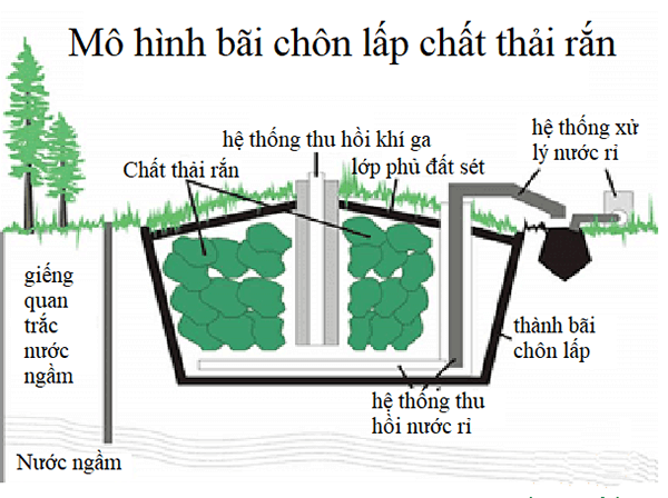 mo hinh tron lap rac thai
