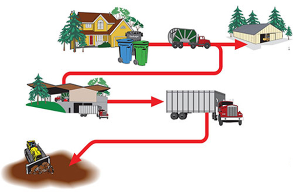 Quy trình thu gom và xử lý rác thải phổ biến hiện nay