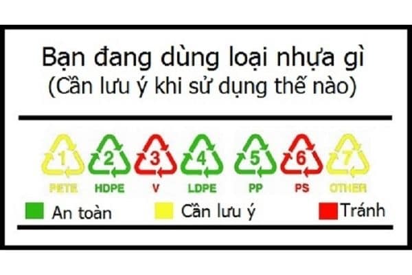 Phân biệt các loại nhựa thông dụng ngoài đời sống
