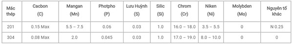 Bảng thành phần hóa học của Inox 201 và Inox 304