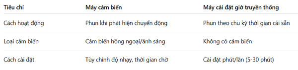 Điểm khác biệt về nguyên lý hoạt động 2 máy xịt thơm phòng